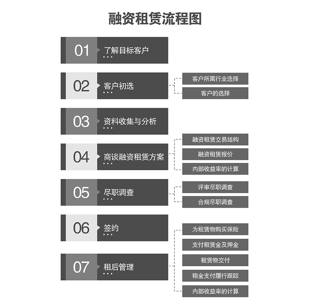 四川成都倍莱融资租赁流程图.jpg